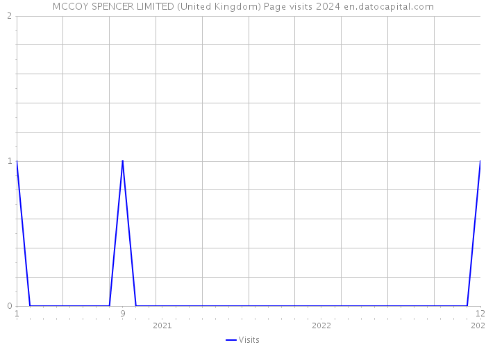 MCCOY SPENCER LIMITED (United Kingdom) Page visits 2024 