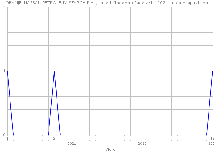 ORANJE-NASSAU PETROLEUM SEARCH B.V. (United Kingdom) Page visits 2024 