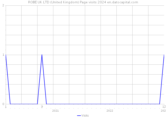 ROBE UK LTD (United Kingdom) Page visits 2024 