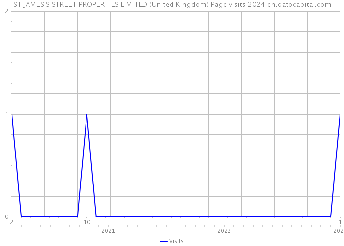 ST JAMES'S STREET PROPERTIES LIMITED (United Kingdom) Page visits 2024 