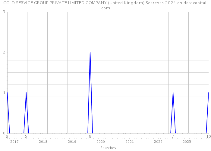 COLD SERVICE GROUP PRIVATE LIMITED COMPANY (United Kingdom) Searches 2024 
