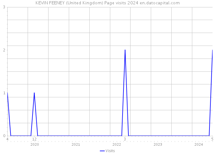 KEVIN FEENEY (United Kingdom) Page visits 2024 