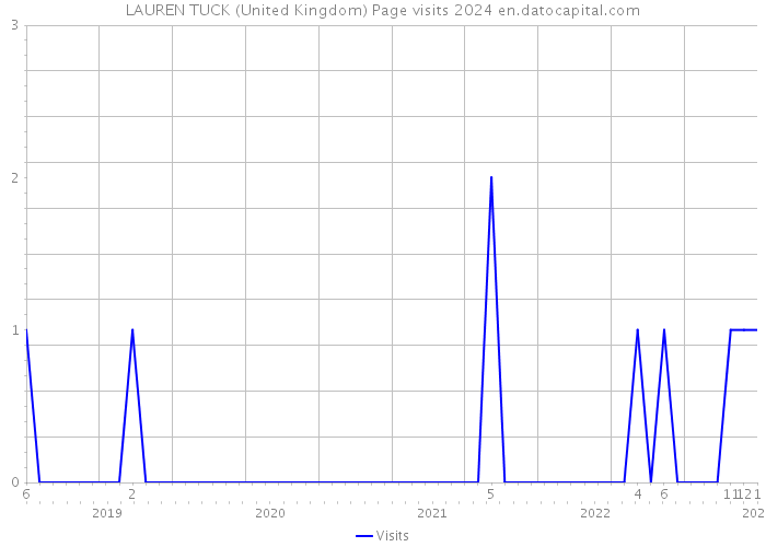 LAUREN TUCK (United Kingdom) Page visits 2024 