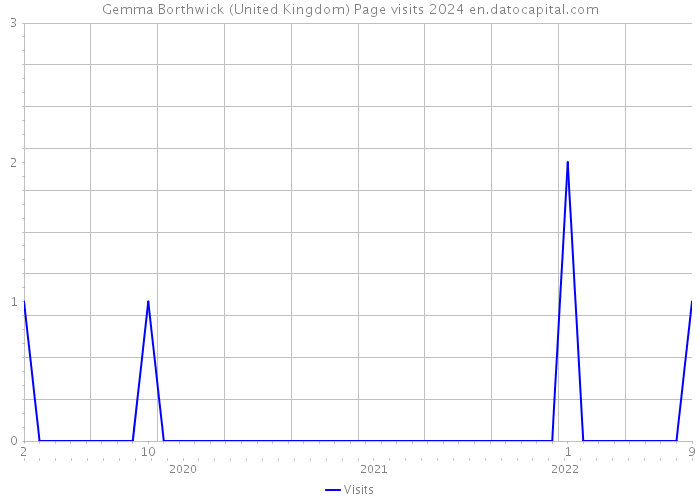Gemma Borthwick (United Kingdom) Page visits 2024 