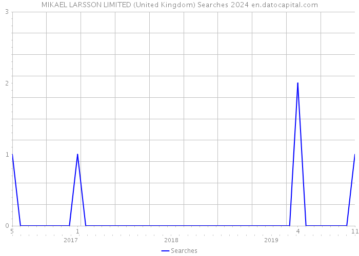 MIKAEL LARSSON LIMITED (United Kingdom) Searches 2024 