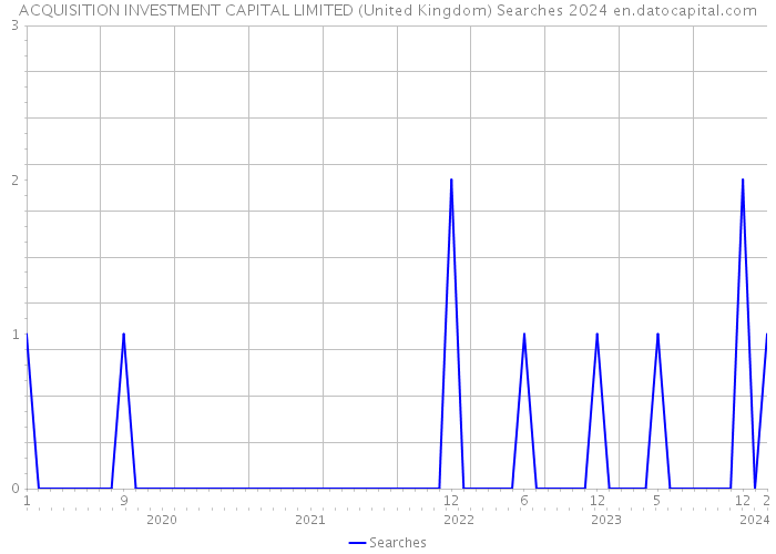 ACQUISITION INVESTMENT CAPITAL LIMITED (United Kingdom) Searches 2024 