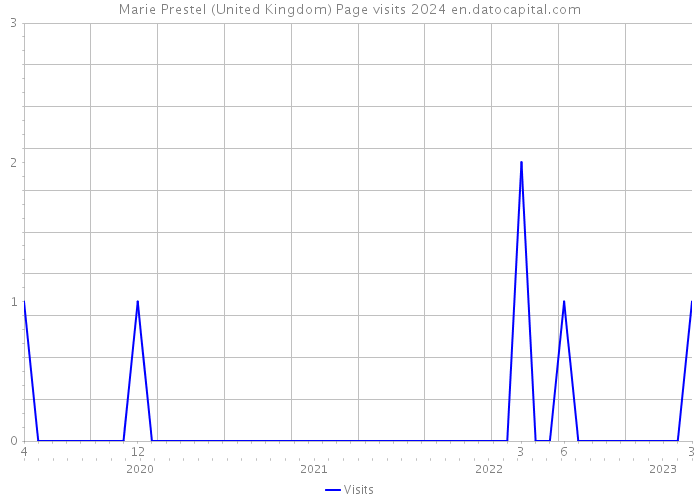 Marie Prestel (United Kingdom) Page visits 2024 