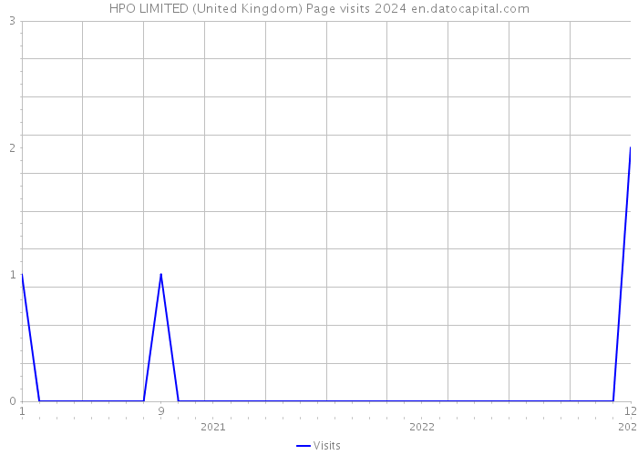 HPO LIMITED (United Kingdom) Page visits 2024 