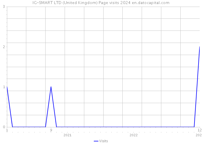 IG-SMART LTD (United Kingdom) Page visits 2024 