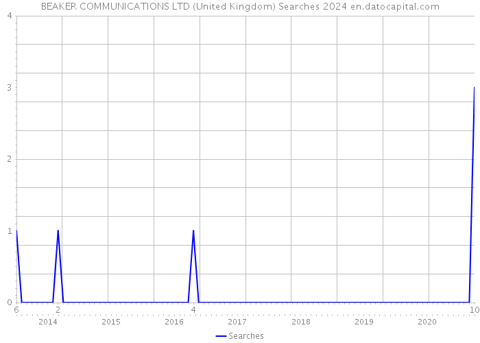 BEAKER COMMUNICATIONS LTD (United Kingdom) Searches 2024 