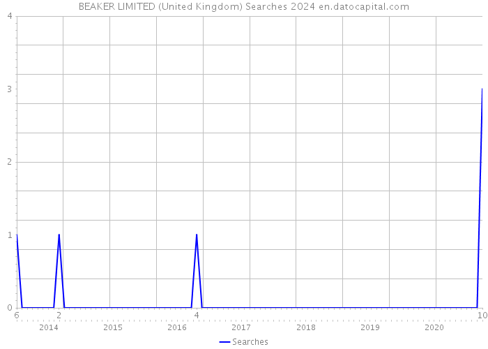 BEAKER LIMITED (United Kingdom) Searches 2024 