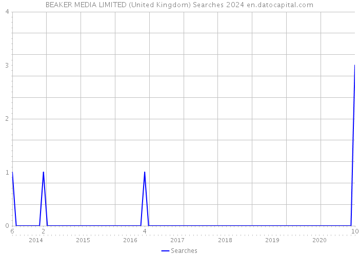 BEAKER MEDIA LIMITED (United Kingdom) Searches 2024 