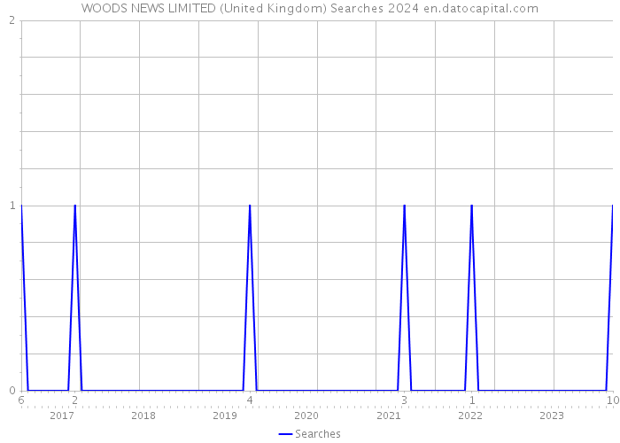 WOODS NEWS LIMITED (United Kingdom) Searches 2024 