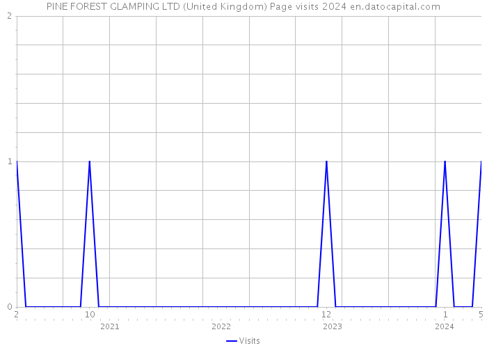 PINE FOREST GLAMPING LTD (United Kingdom) Page visits 2024 