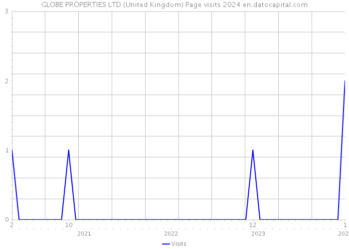 GLOBE PROPERTIES LTD (United Kingdom) Page visits 2024 