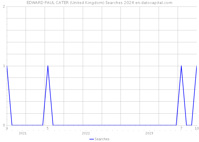 EDWARD PAUL CATER (United Kingdom) Searches 2024 