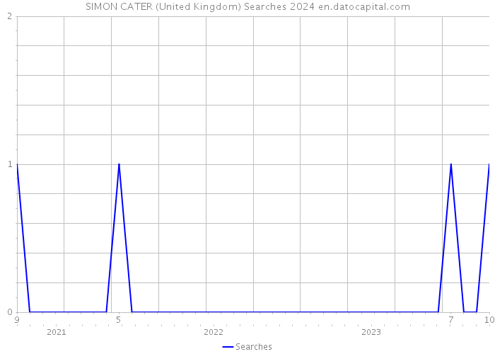 SIMON CATER (United Kingdom) Searches 2024 