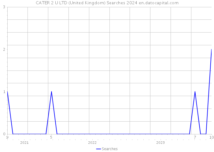 CATER 2 U LTD (United Kingdom) Searches 2024 