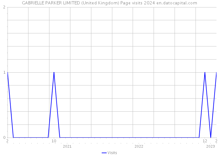 GABRIELLE PARKER LIMITED (United Kingdom) Page visits 2024 