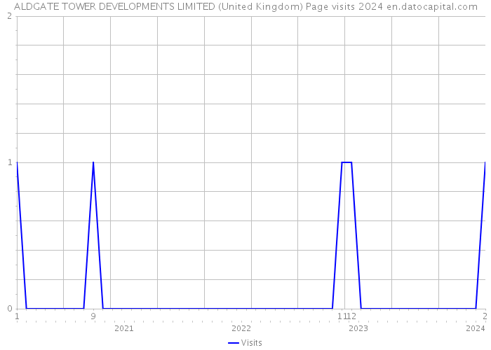 ALDGATE TOWER DEVELOPMENTS LIMITED (United Kingdom) Page visits 2024 