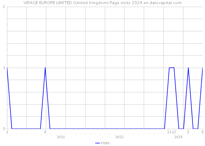 VIRAGE EUROPE LIMITED (United Kingdom) Page visits 2024 
