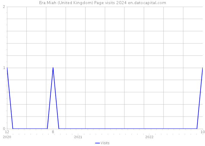 Era Miah (United Kingdom) Page visits 2024 