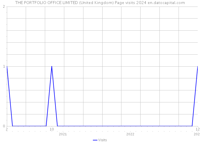THE PORTFOLIO OFFICE LIMITED (United Kingdom) Page visits 2024 