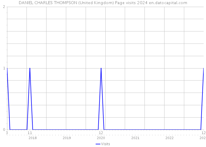 DANIEL CHARLES THOMPSON (United Kingdom) Page visits 2024 