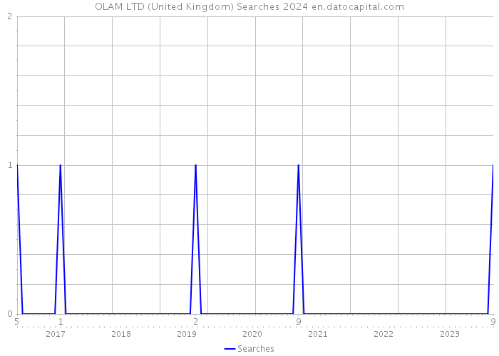 OLAM LTD (United Kingdom) Searches 2024 
