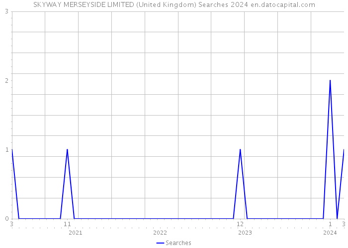 SKYWAY MERSEYSIDE LIMITED (United Kingdom) Searches 2024 