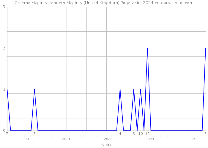 Graeme Mcginty Kenneth Mcginty (United Kingdom) Page visits 2024 