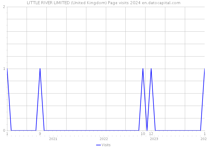 LITTLE RIVER LIMITED (United Kingdom) Page visits 2024 
