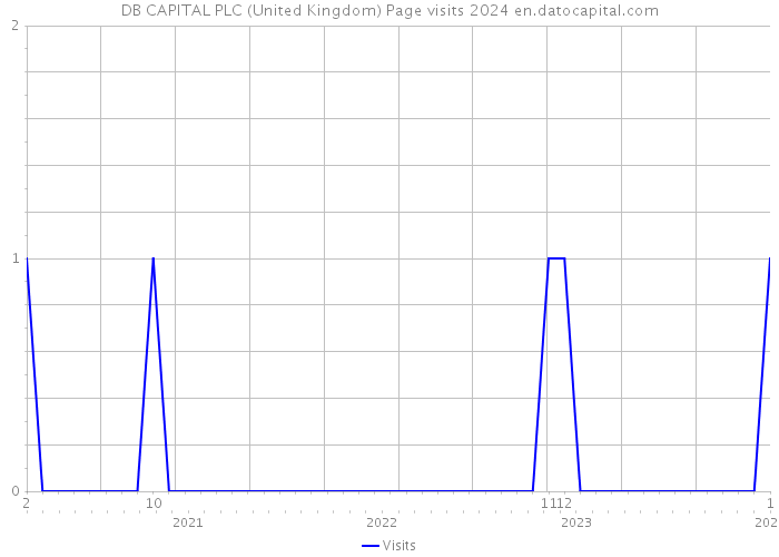 DB CAPITAL PLC (United Kingdom) Page visits 2024 