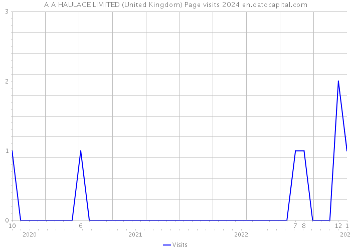 A A HAULAGE LIMITED (United Kingdom) Page visits 2024 