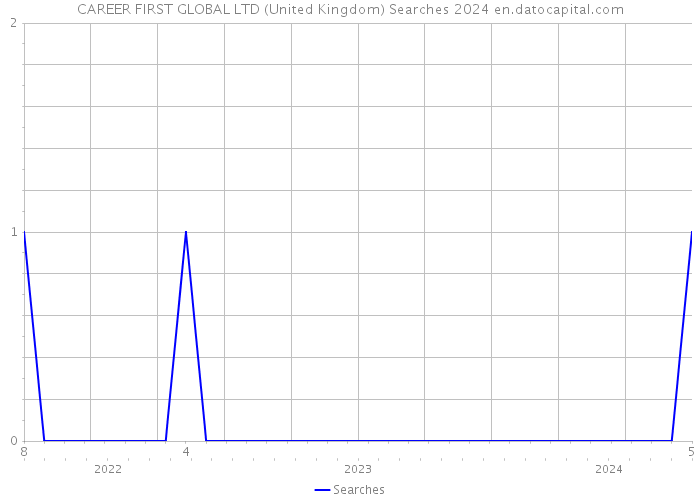CAREER FIRST GLOBAL LTD (United Kingdom) Searches 2024 