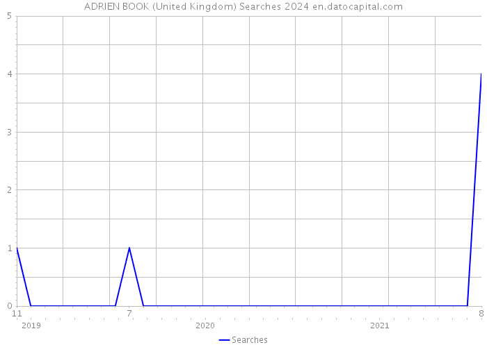 ADRIEN BOOK (United Kingdom) Searches 2024 