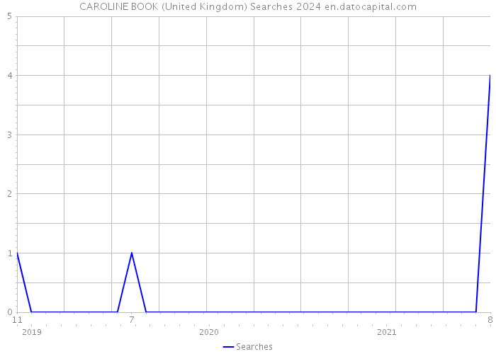 CAROLINE BOOK (United Kingdom) Searches 2024 