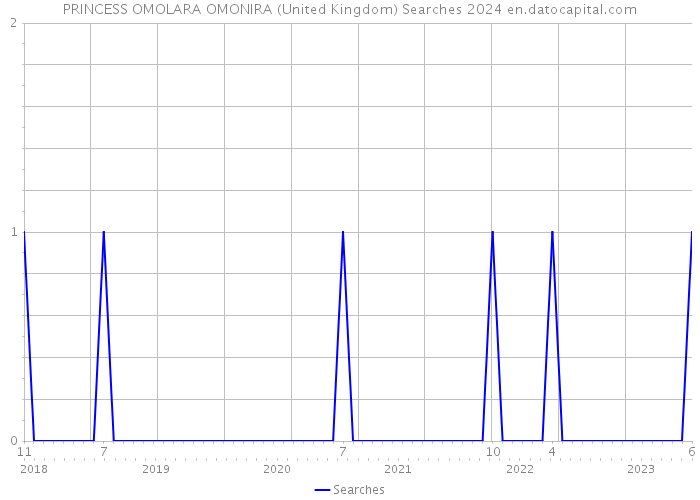 PRINCESS OMOLARA OMONIRA (United Kingdom) Searches 2024 