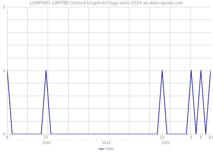 LAMPARD LIMITED (United Kingdom) Page visits 2024 