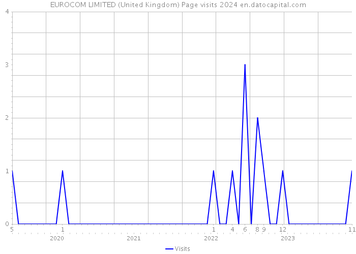 EUROCOM LIMITED (United Kingdom) Page visits 2024 