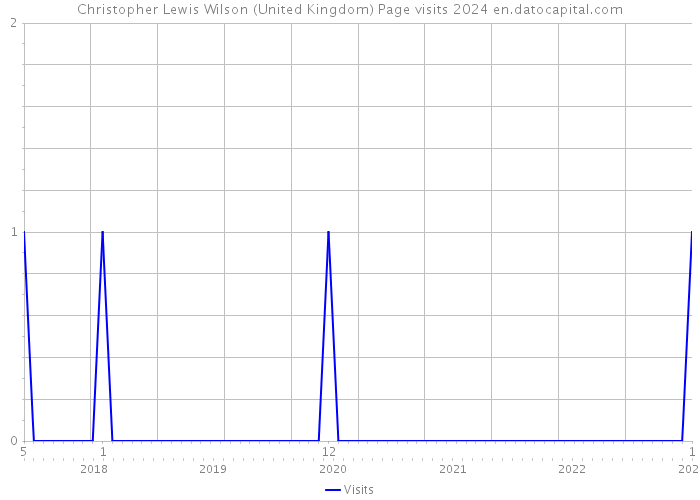 Christopher Lewis Wilson (United Kingdom) Page visits 2024 