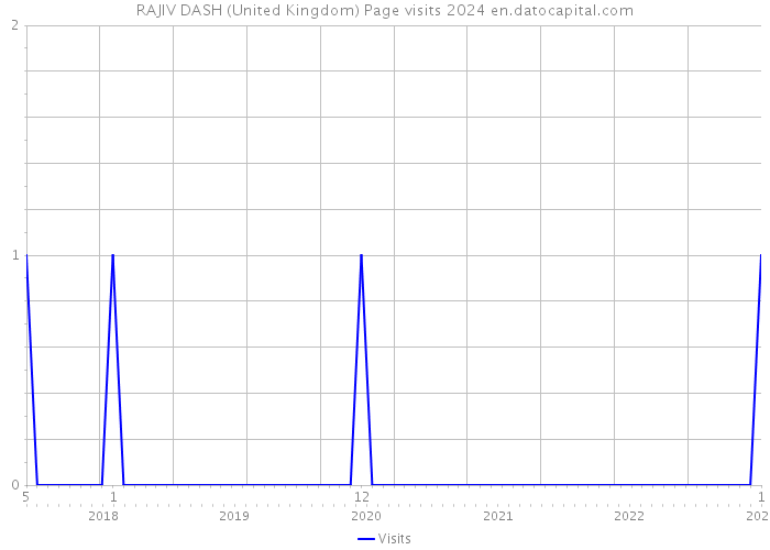 RAJIV DASH (United Kingdom) Page visits 2024 