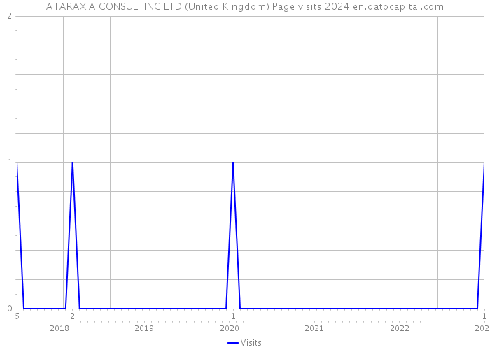 ATARAXIA CONSULTING LTD (United Kingdom) Page visits 2024 
