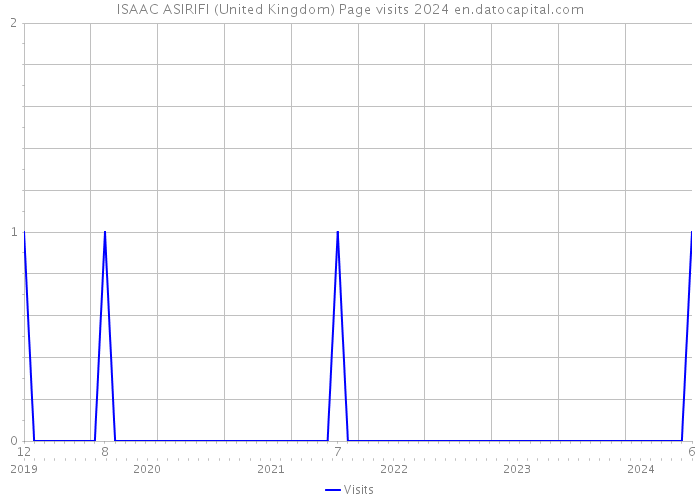 ISAAC ASIRIFI (United Kingdom) Page visits 2024 