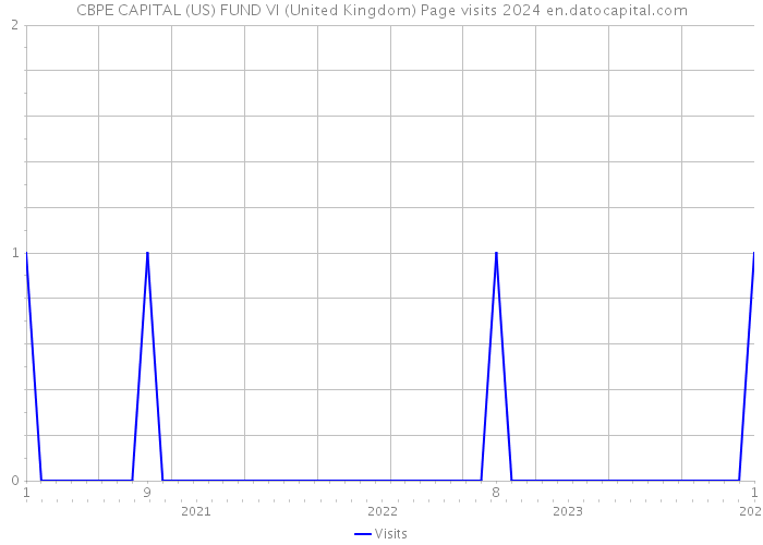 CBPE CAPITAL (US) FUND VI (United Kingdom) Page visits 2024 