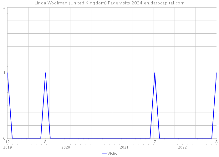Linda Woolman (United Kingdom) Page visits 2024 