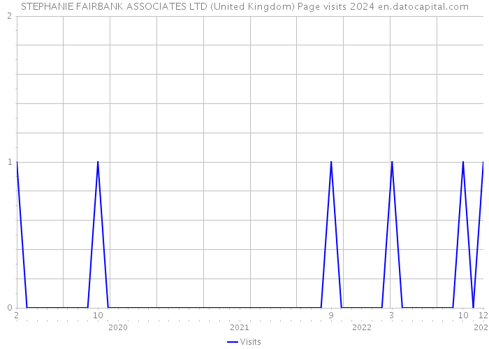 STEPHANIE FAIRBANK ASSOCIATES LTD (United Kingdom) Page visits 2024 