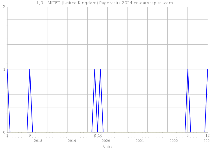 LJR LIMITED (United Kingdom) Page visits 2024 