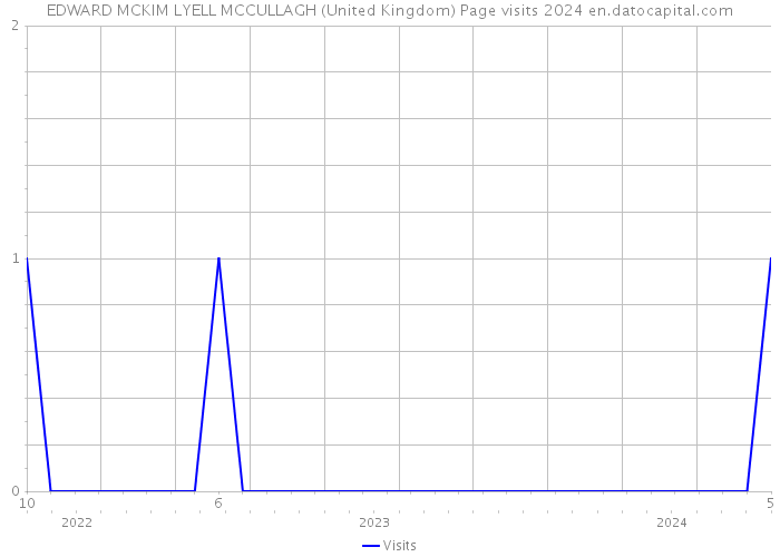EDWARD MCKIM LYELL MCCULLAGH (United Kingdom) Page visits 2024 