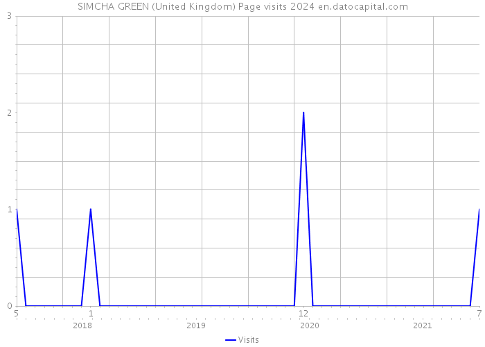 SIMCHA GREEN (United Kingdom) Page visits 2024 